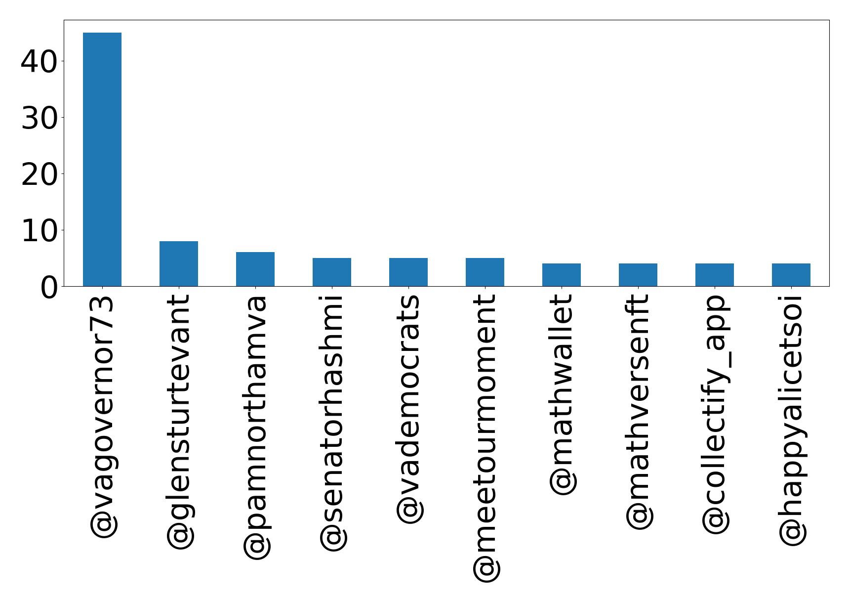 Top mentions