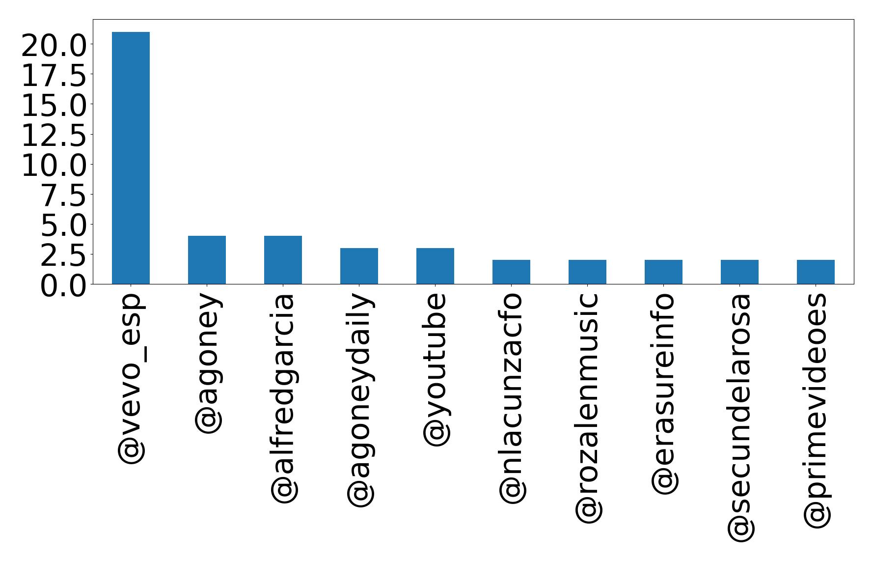 Top mentions