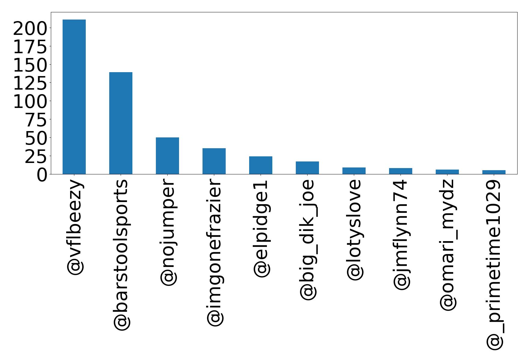 Top mentions