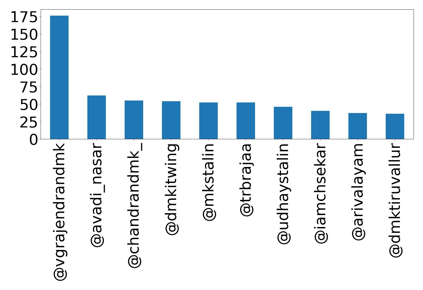 Top mention