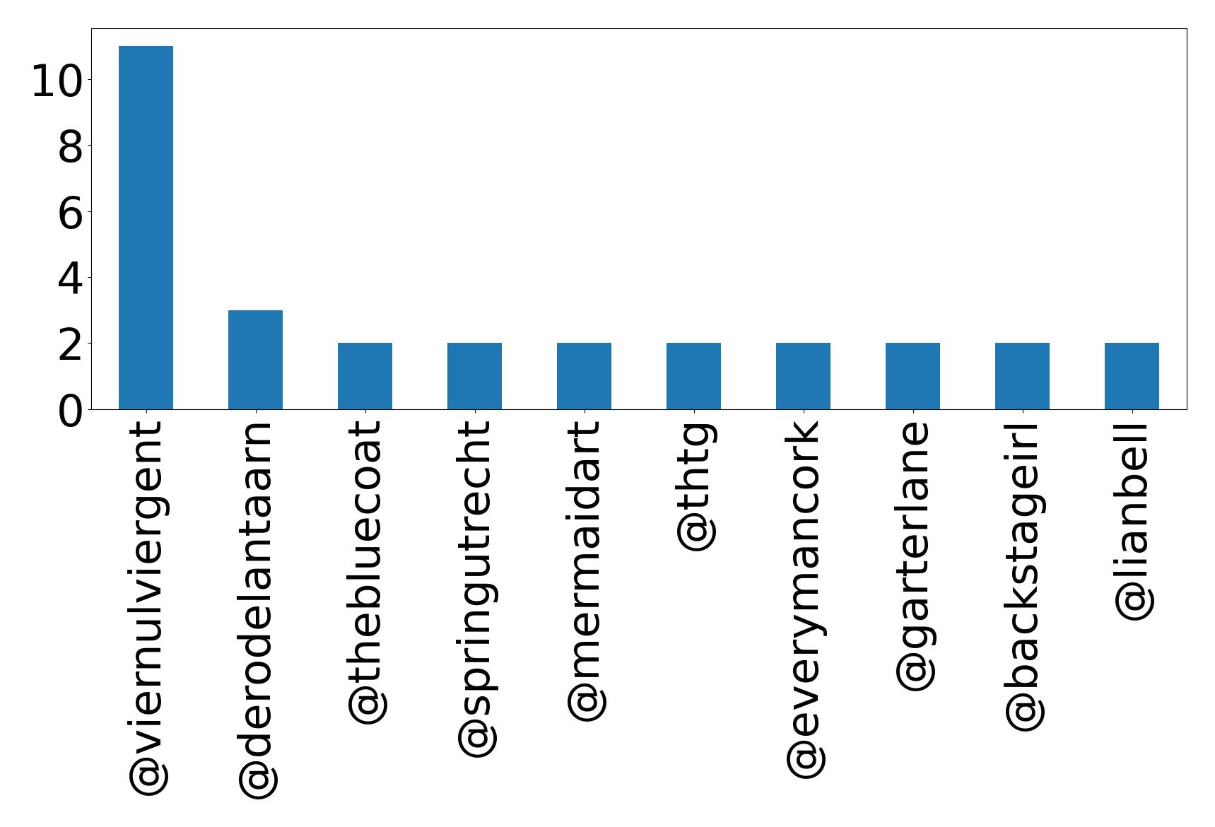 Top mentions
