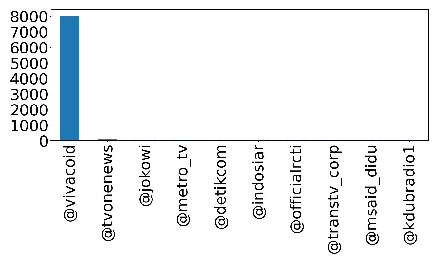 Top mention