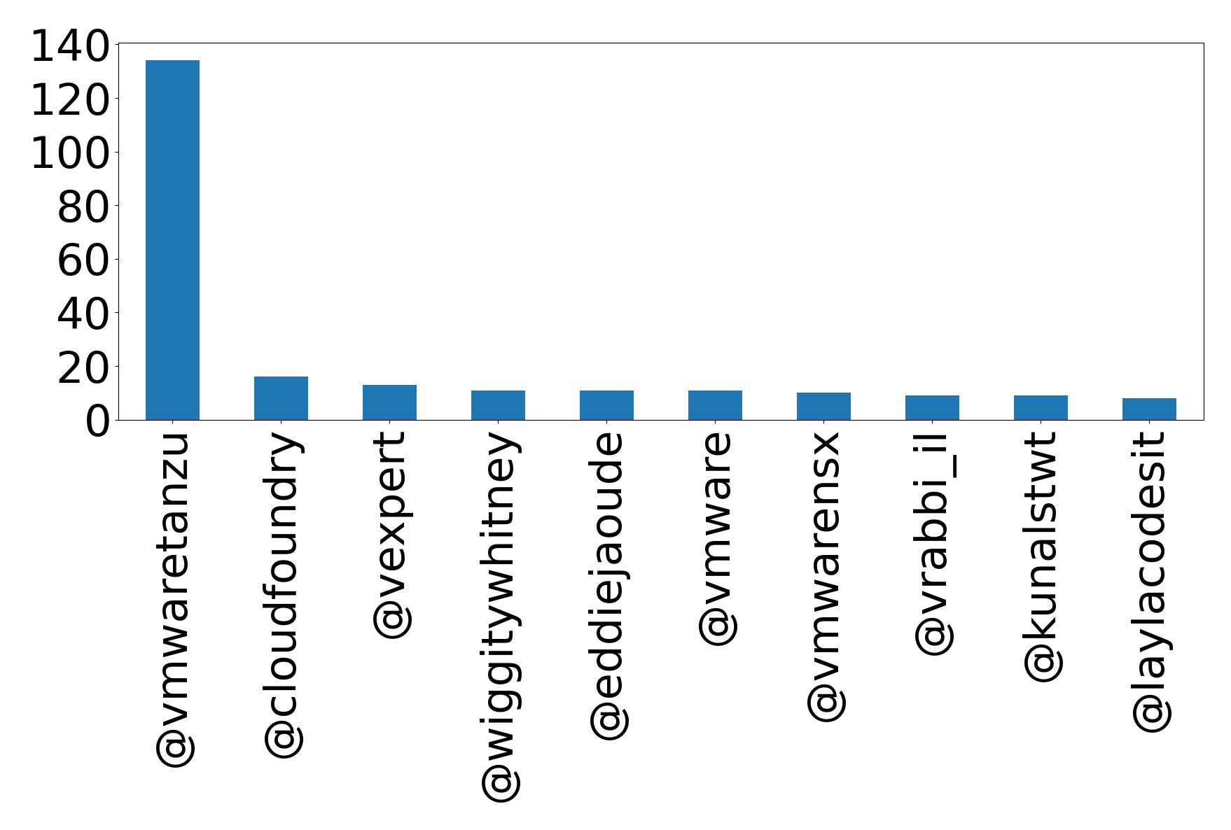 Top mentions