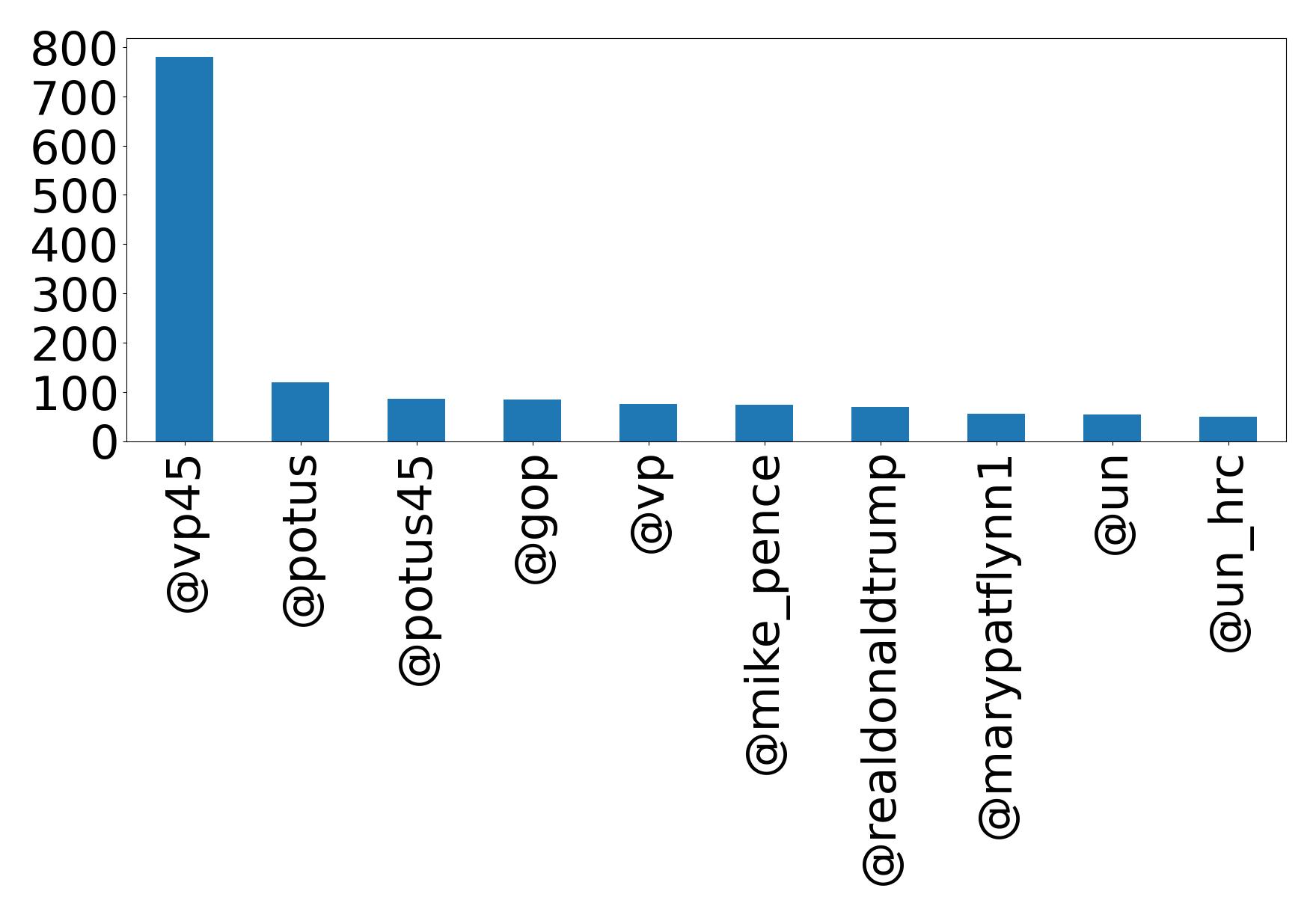 Top mentions