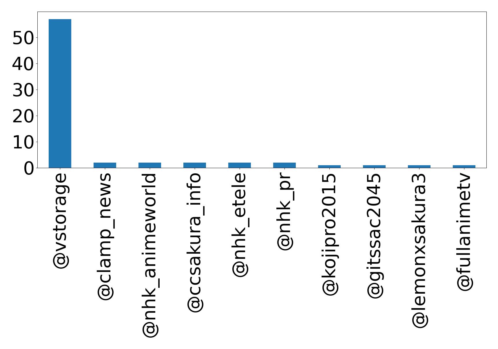 Top menções