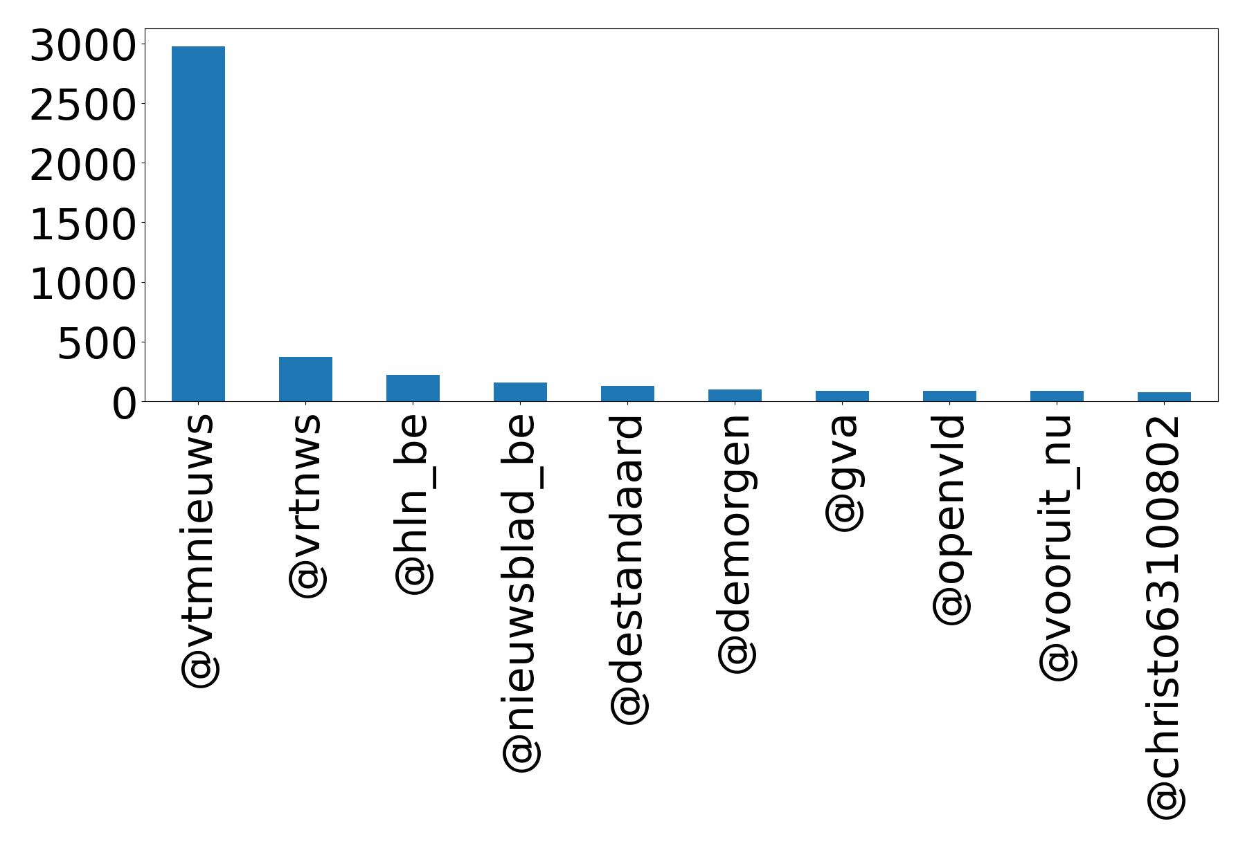 Top mentions