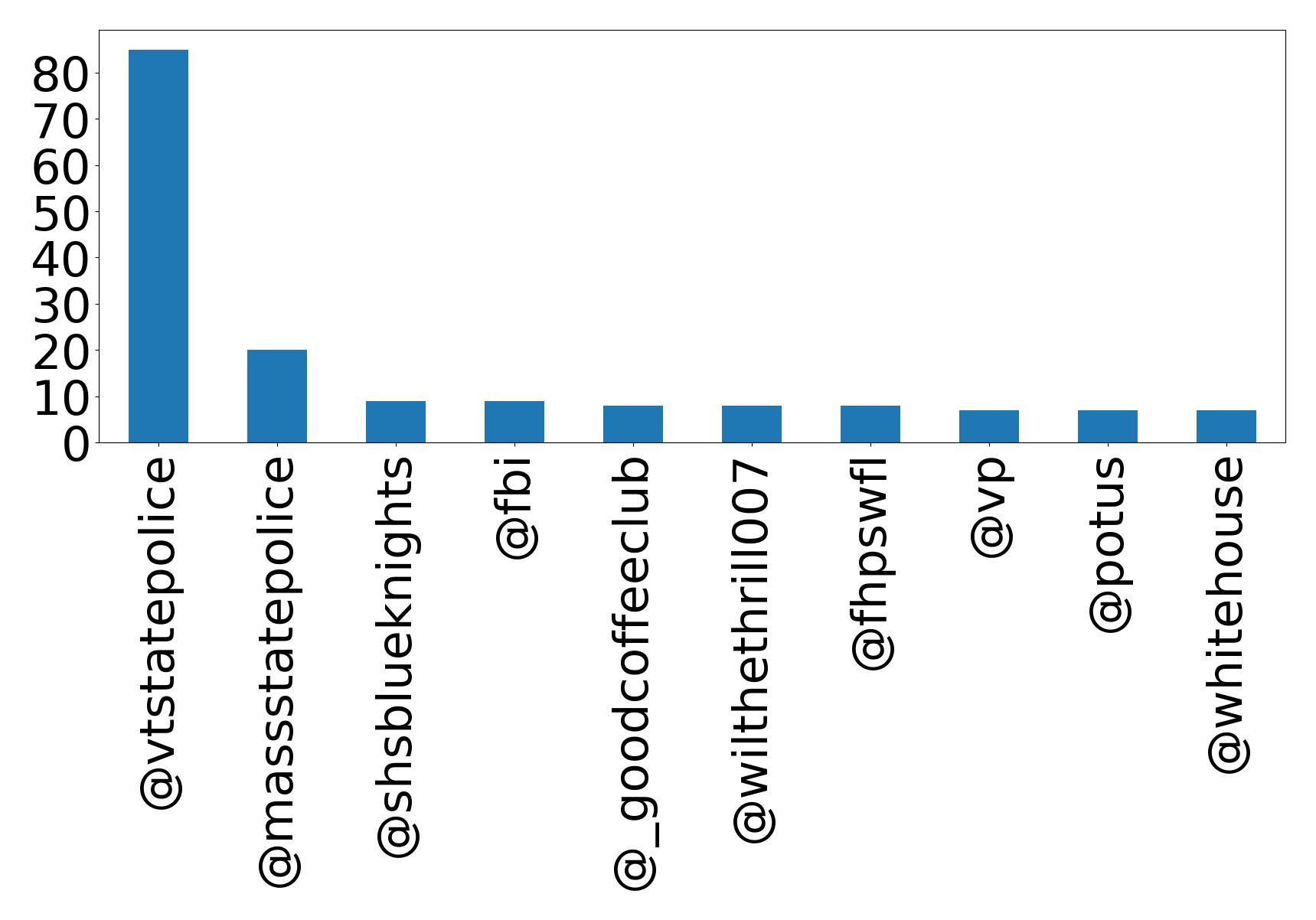 Top mentions