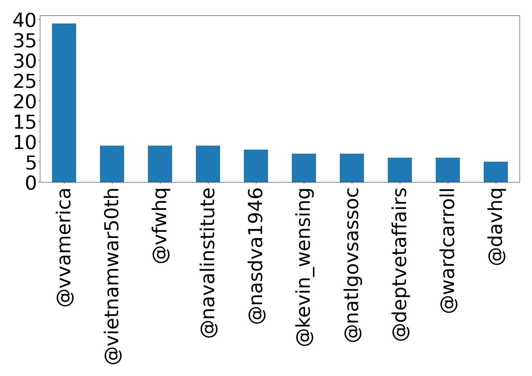 Top mentions