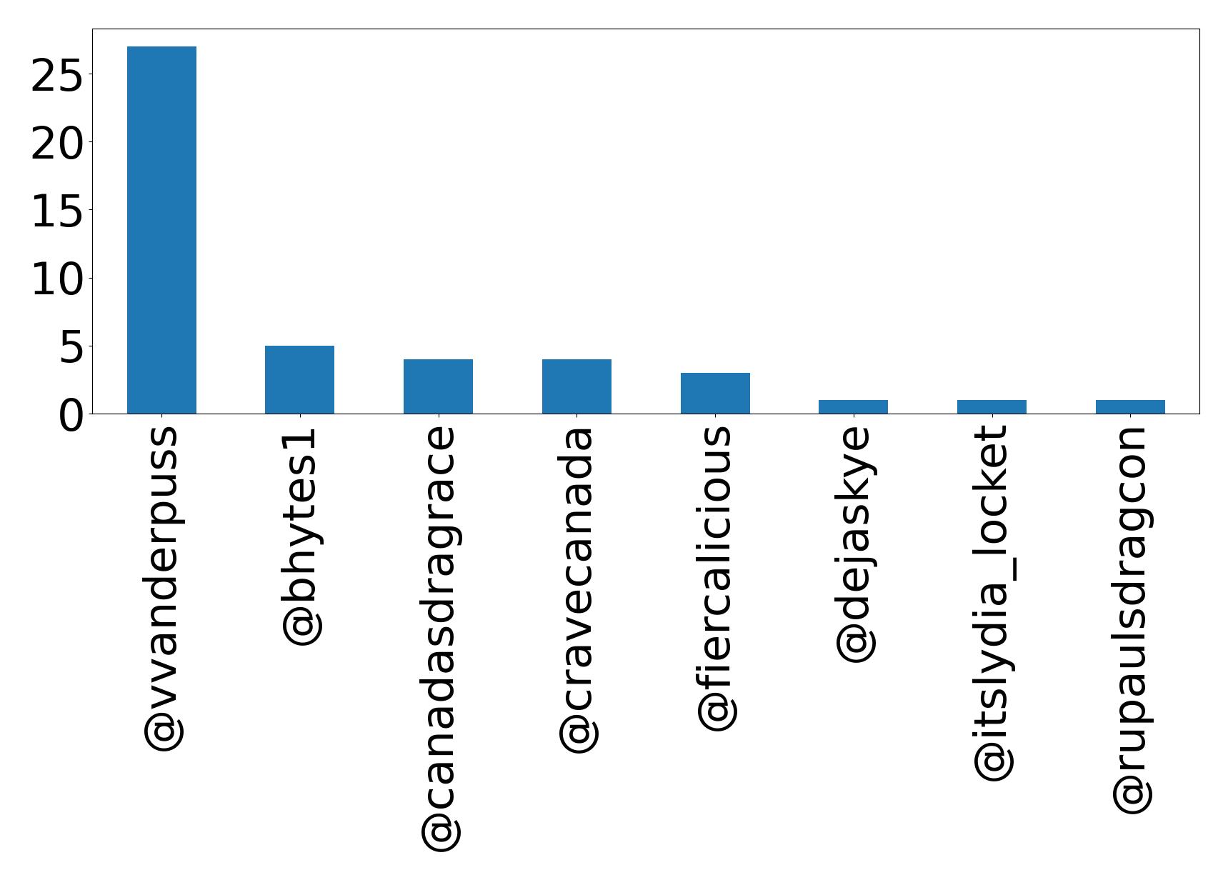 Top mentions