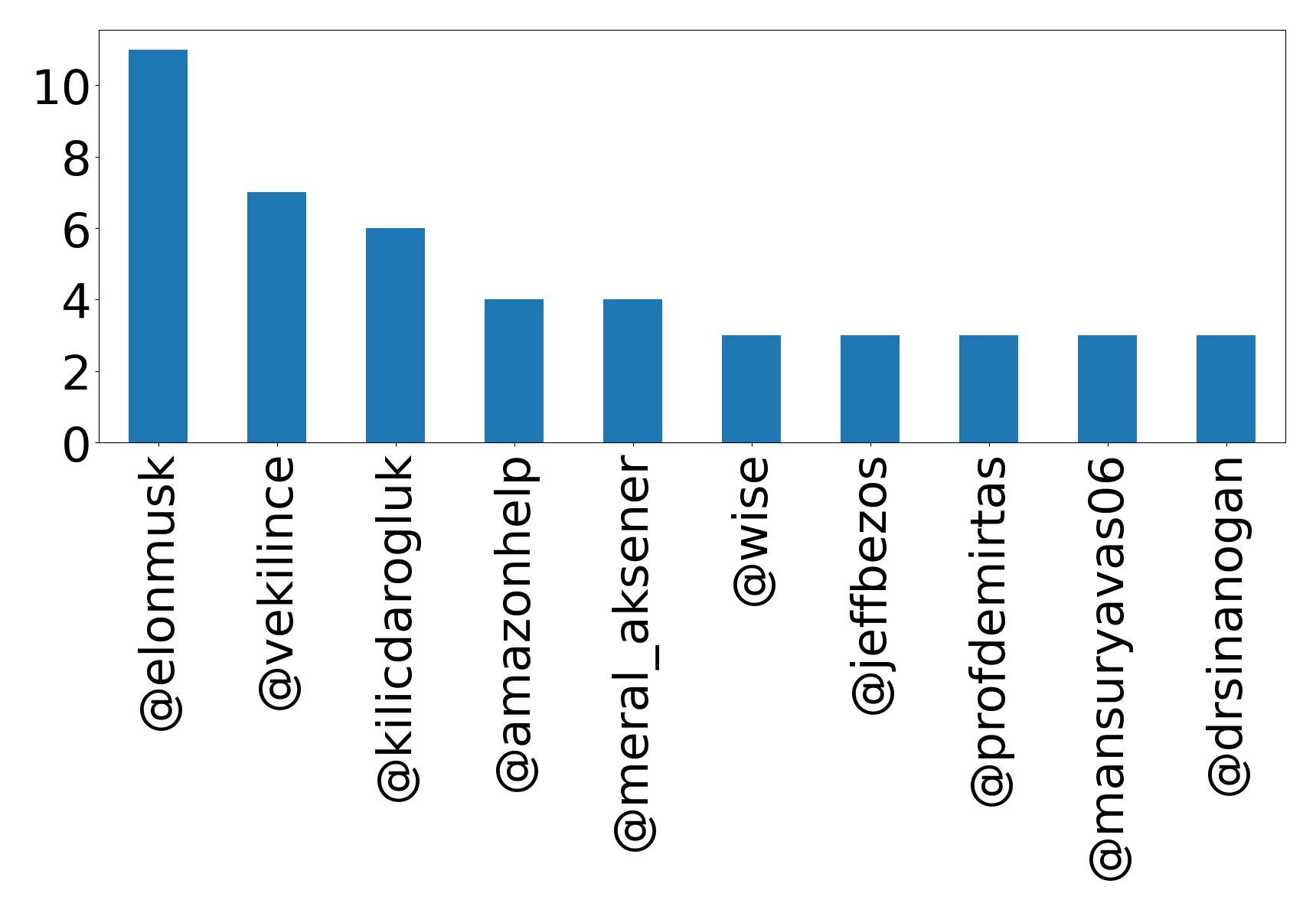 Top mentions