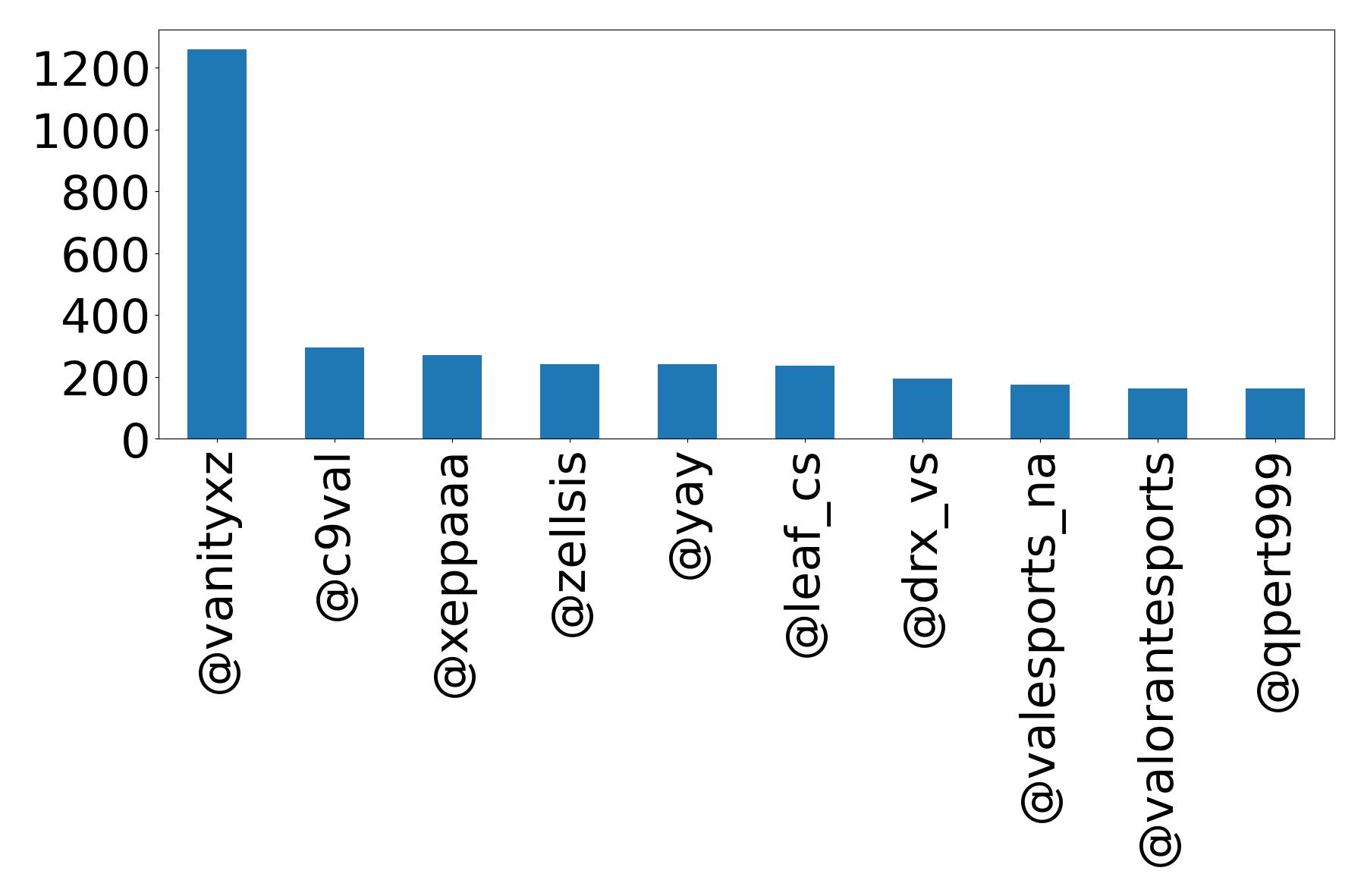 Top mentions