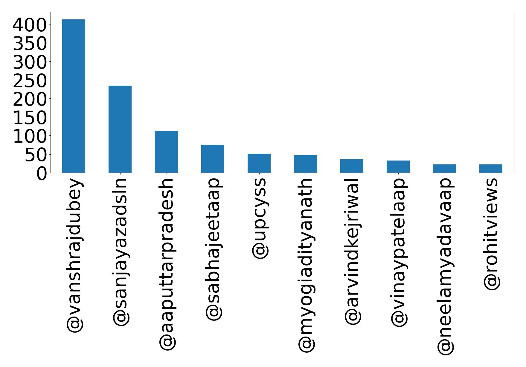 Top mention