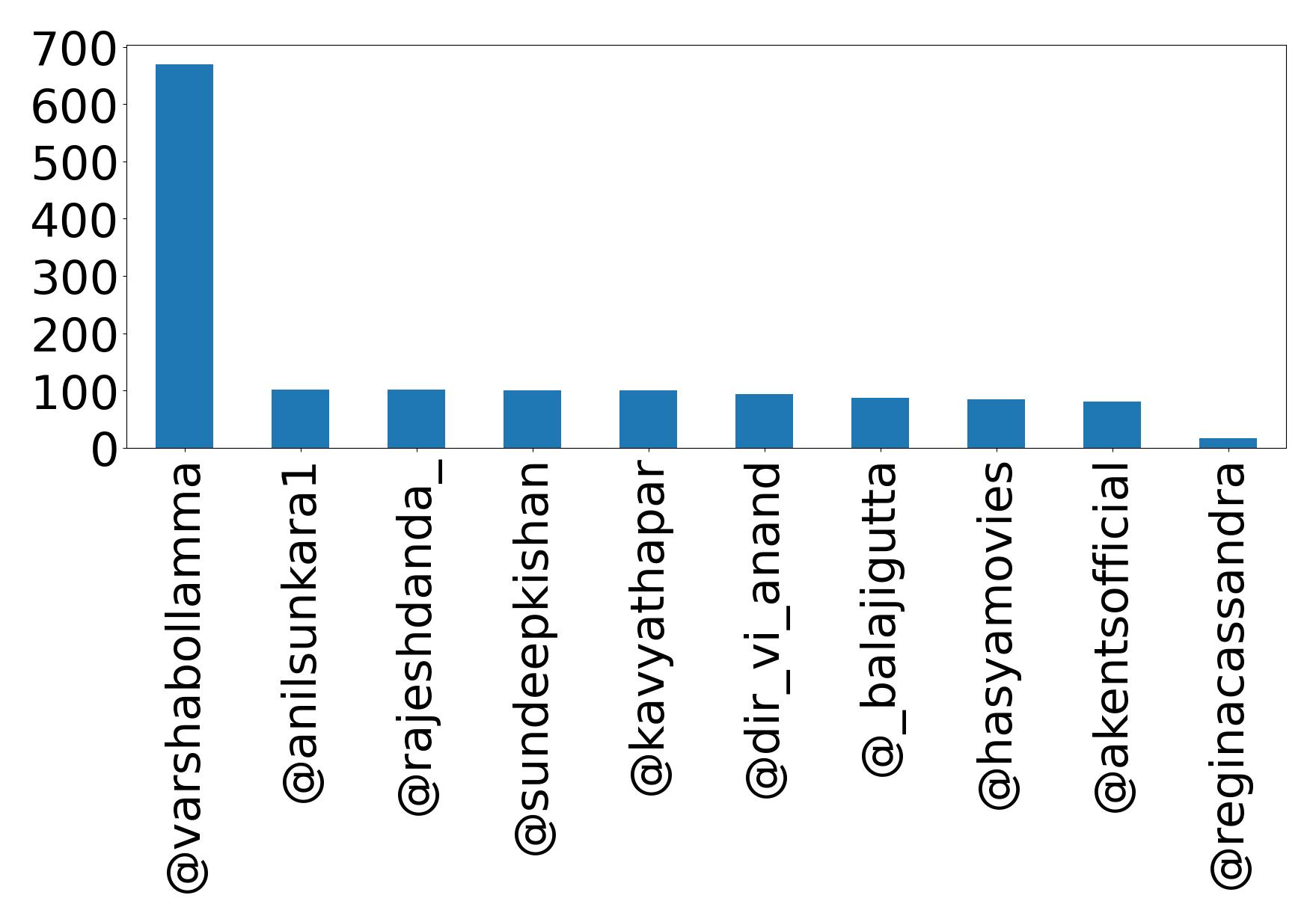 Top mentions