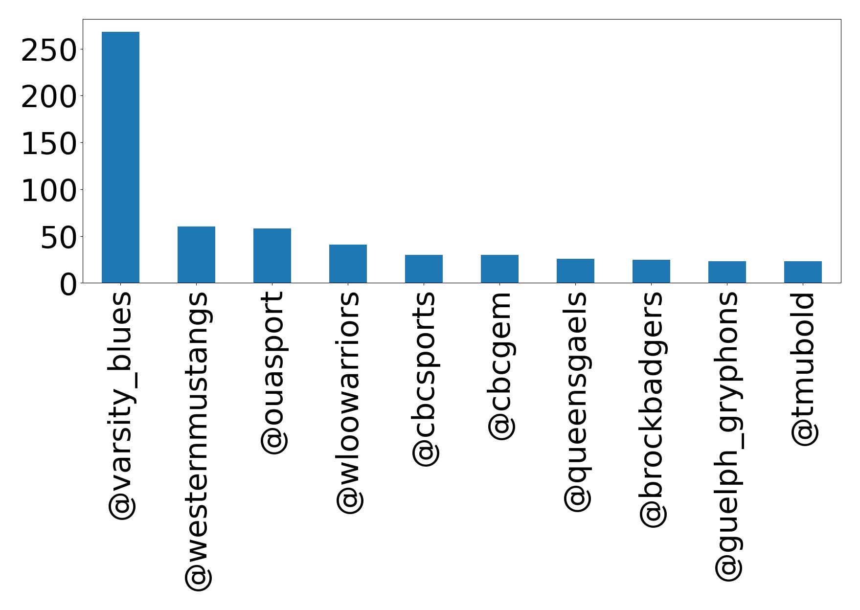 Top mention