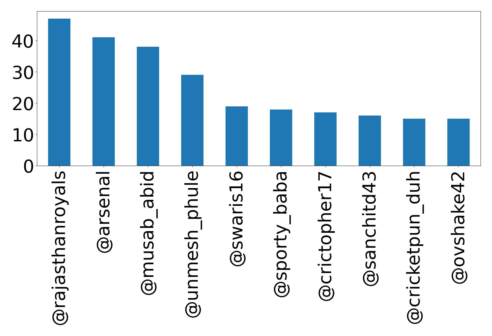 Top mentions