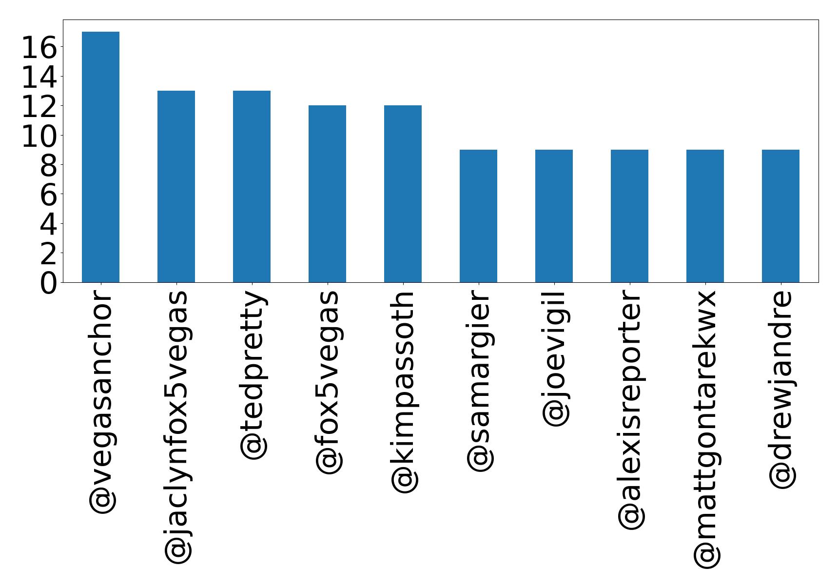Top mentions