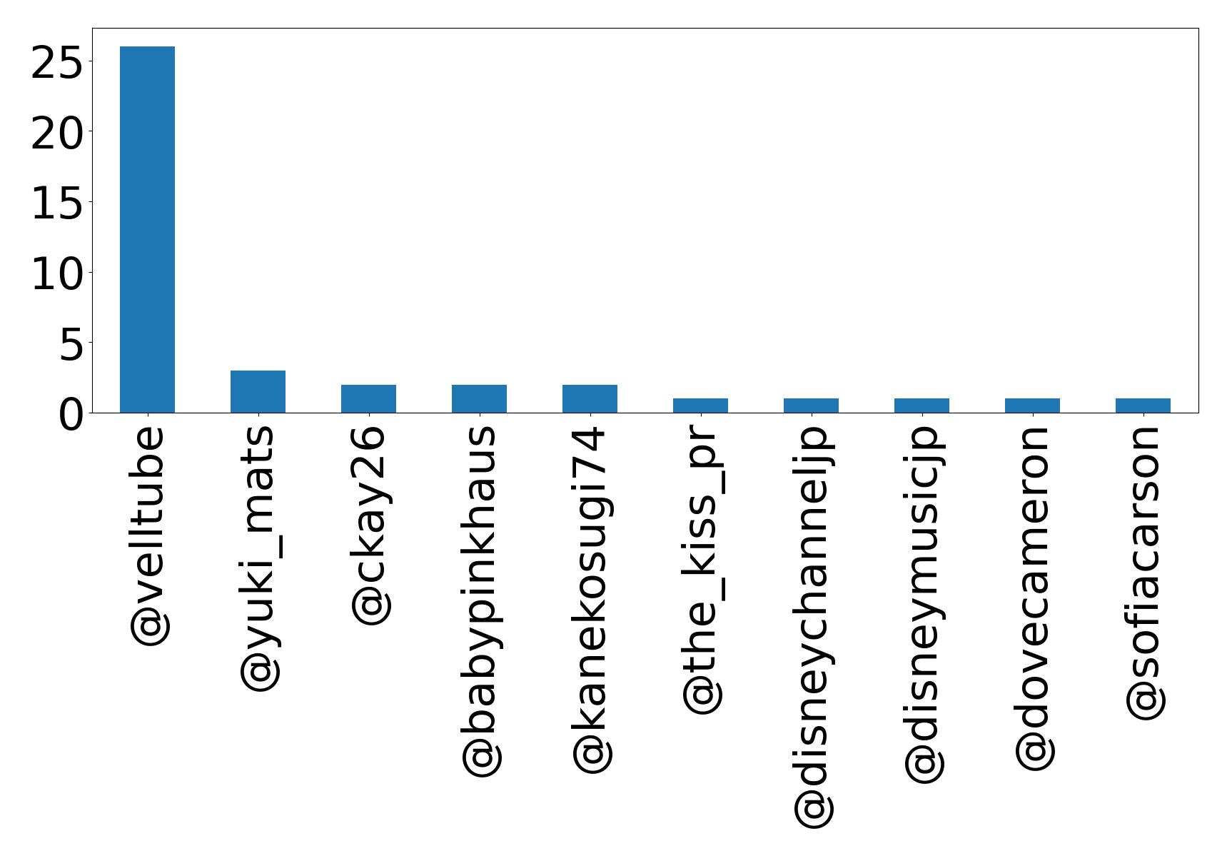 Top mention