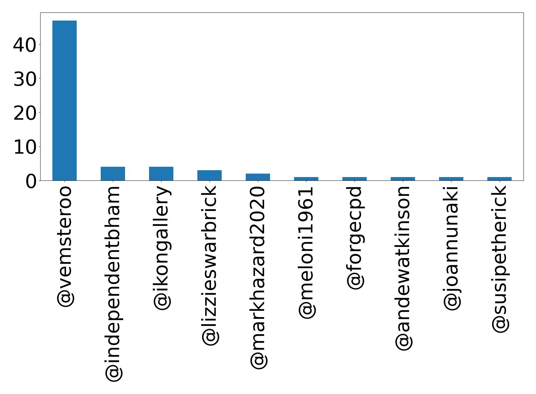 Top mentions