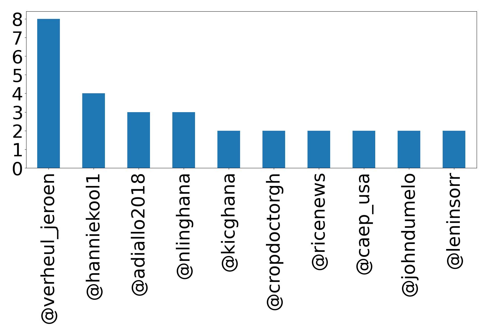 Top mention