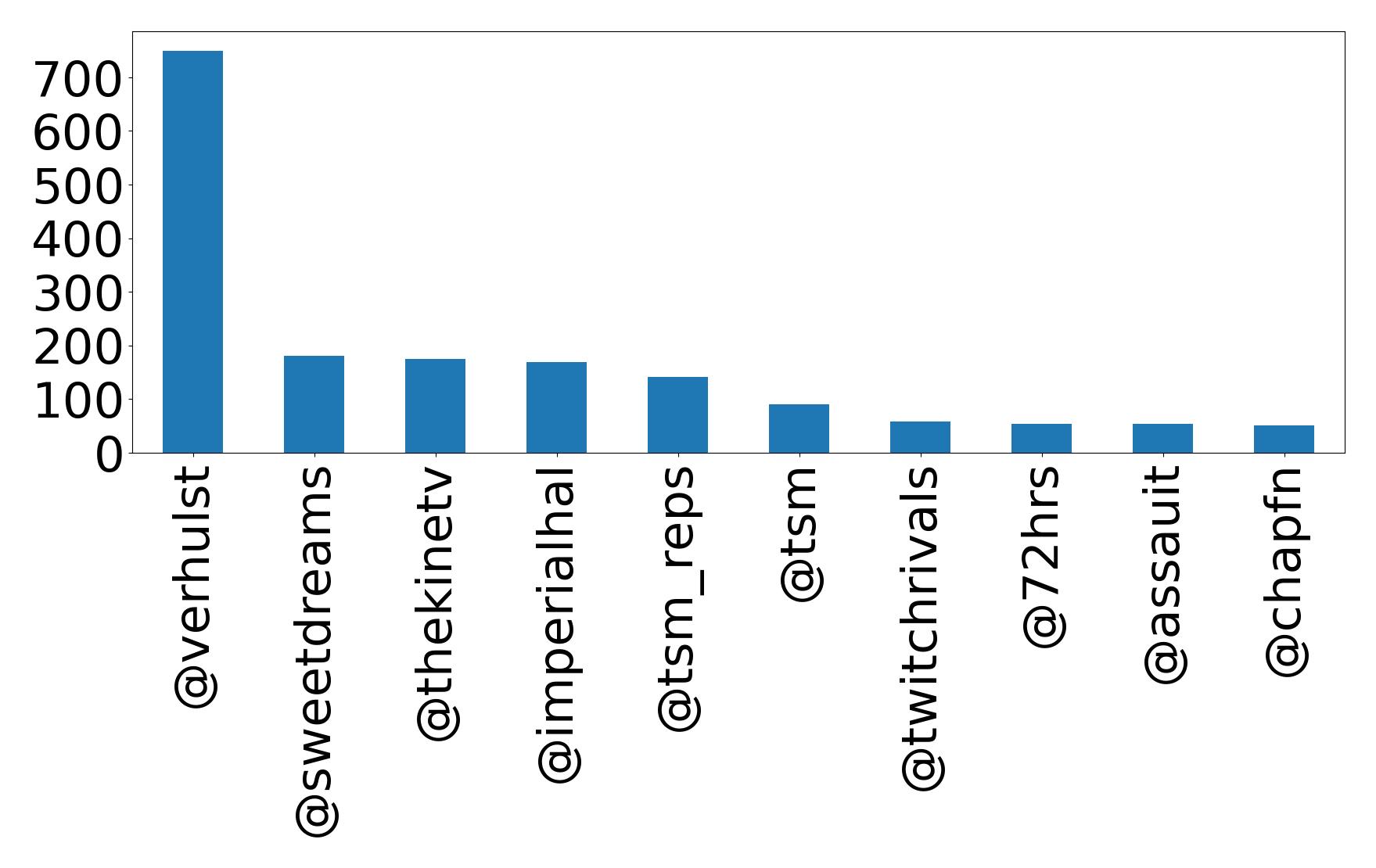 Top mention