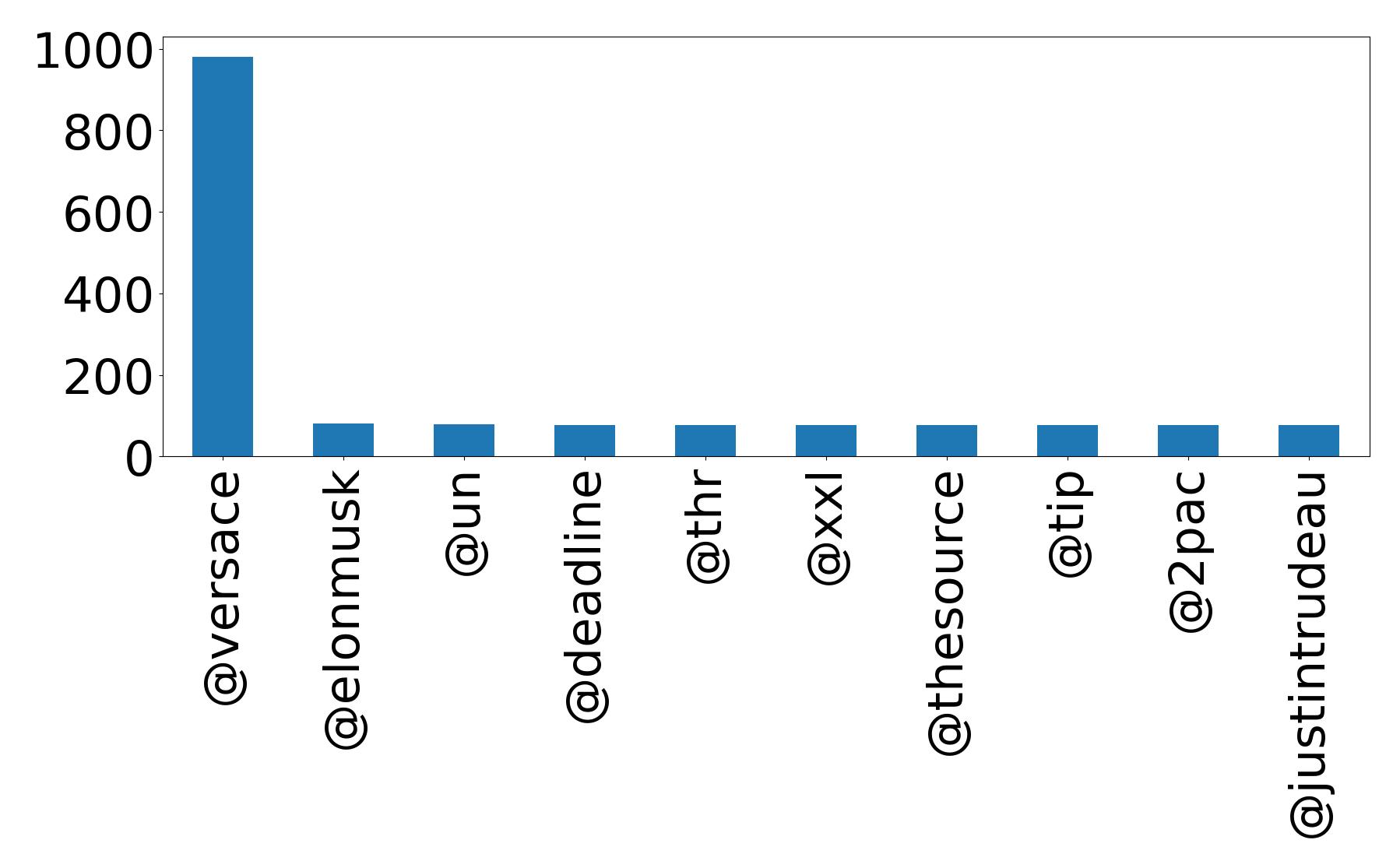 Top mentions