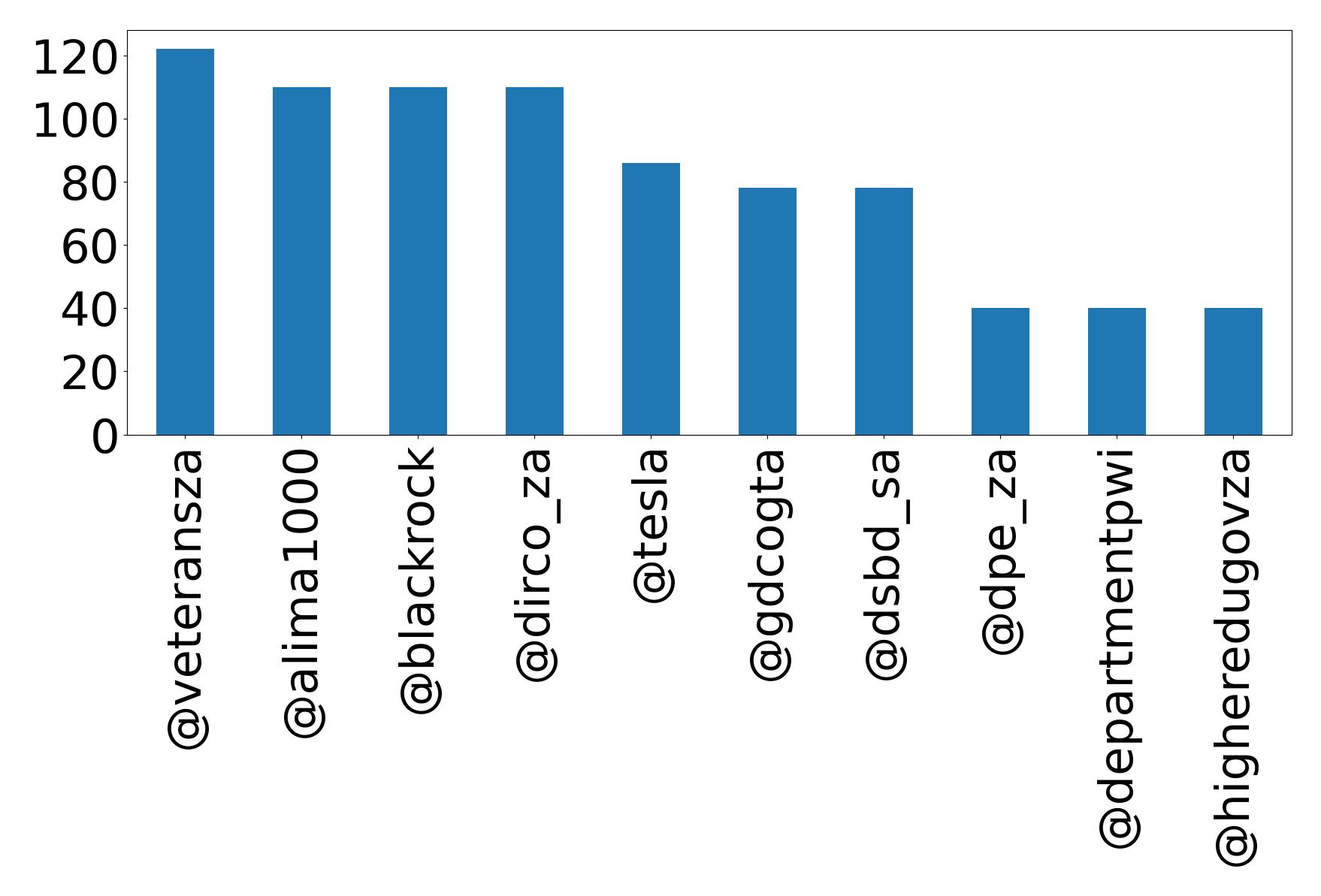 Top mention