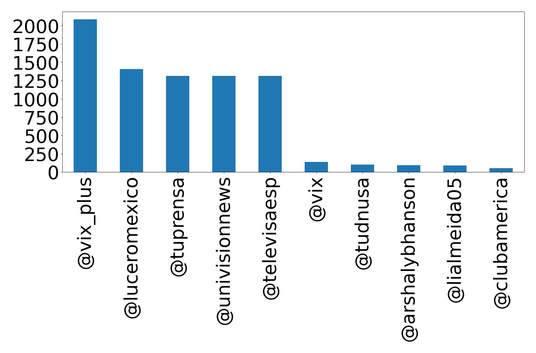 Top mention