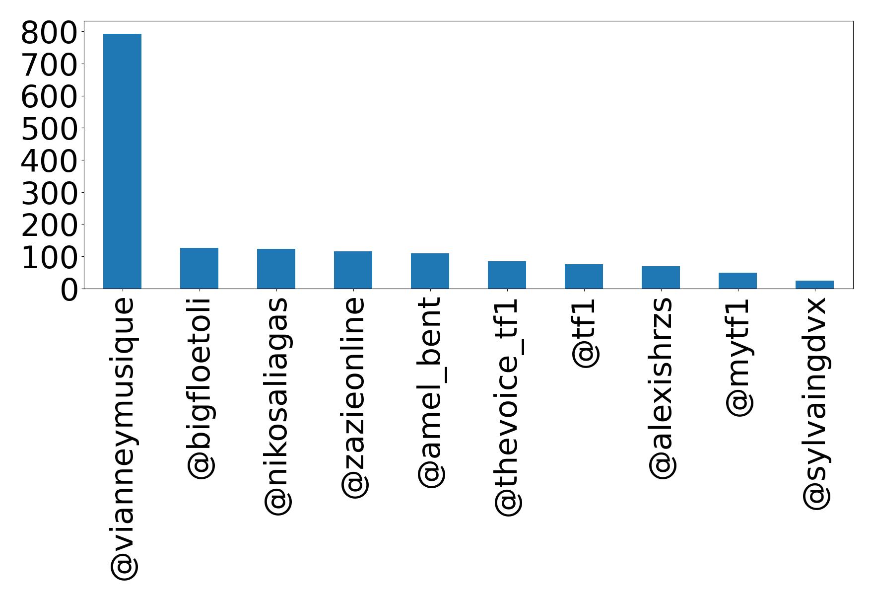 Top mentions