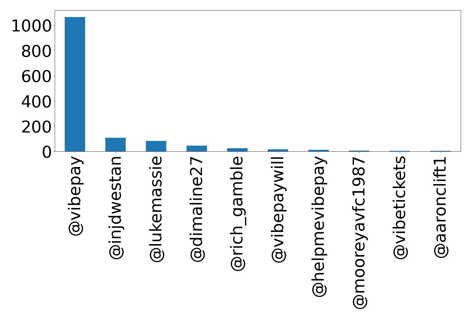 Top mentions
