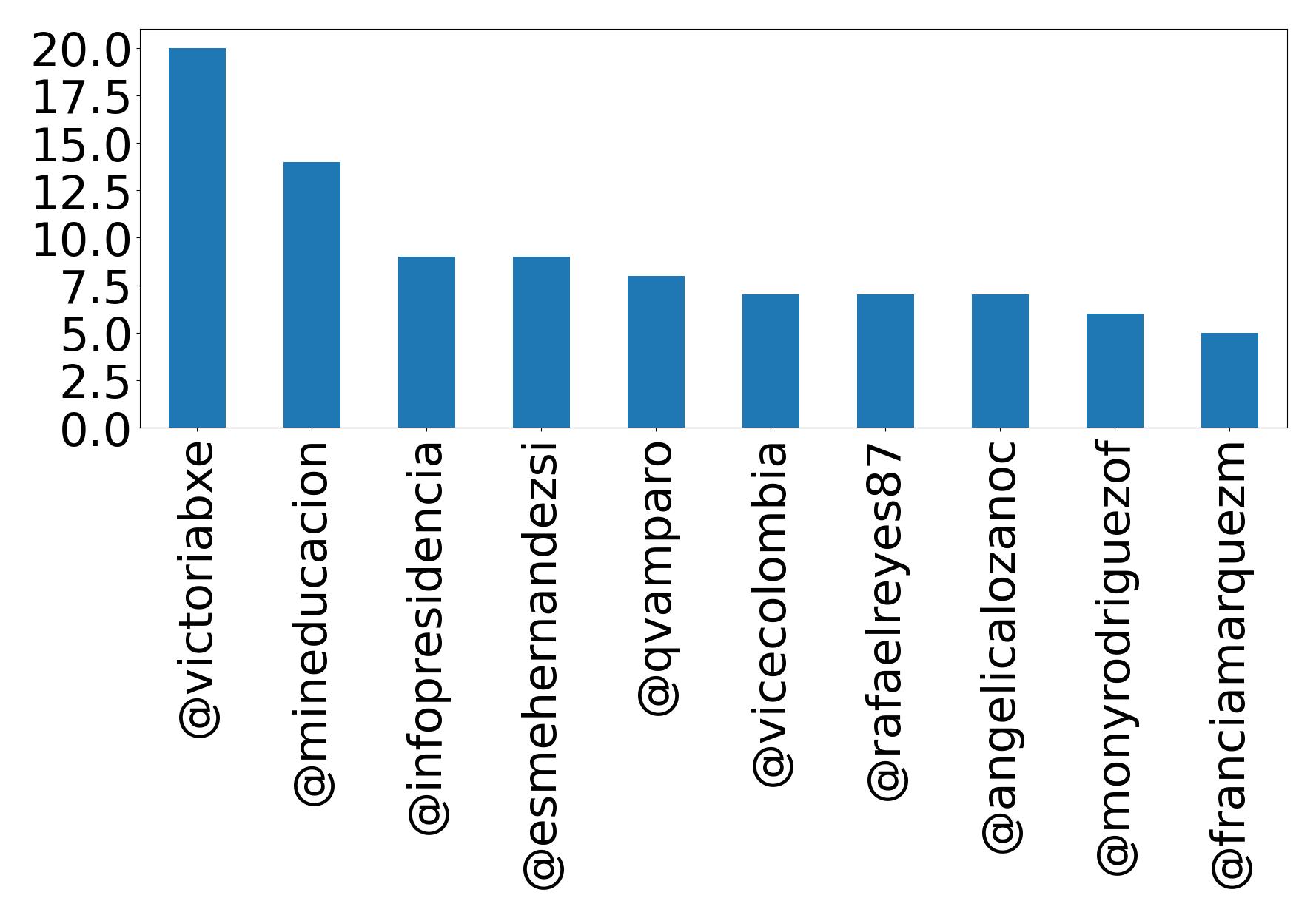 Top mentions