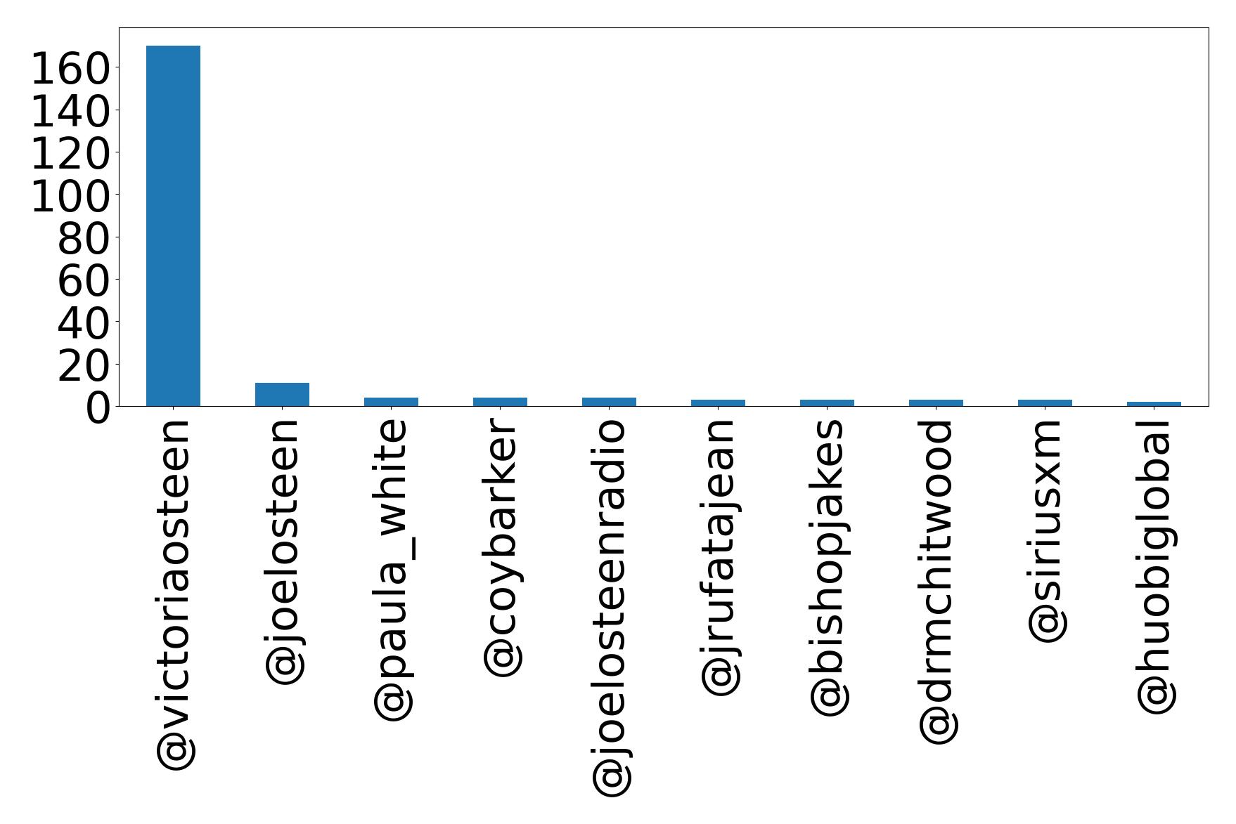 Top mentions