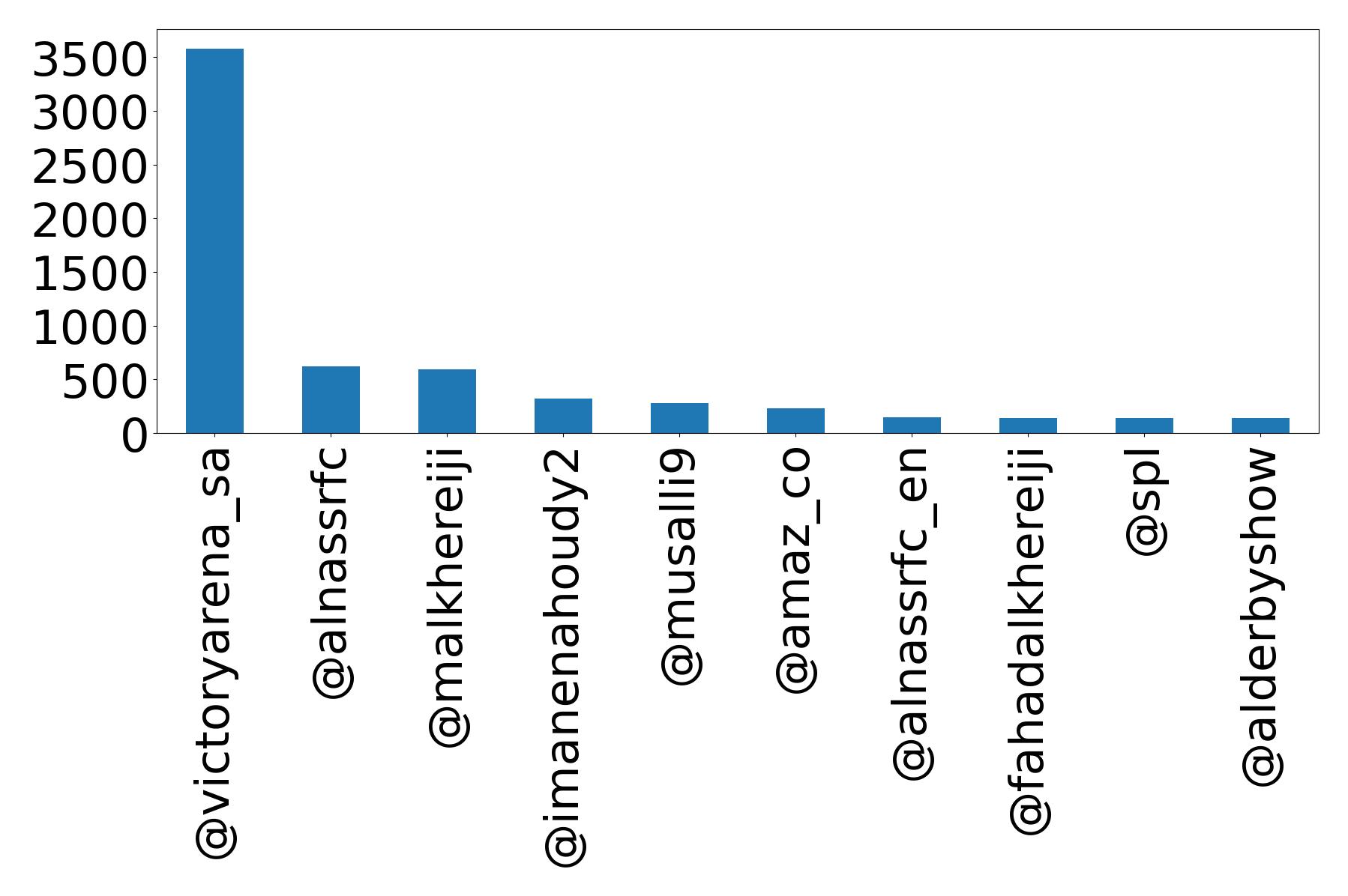 Top mention
