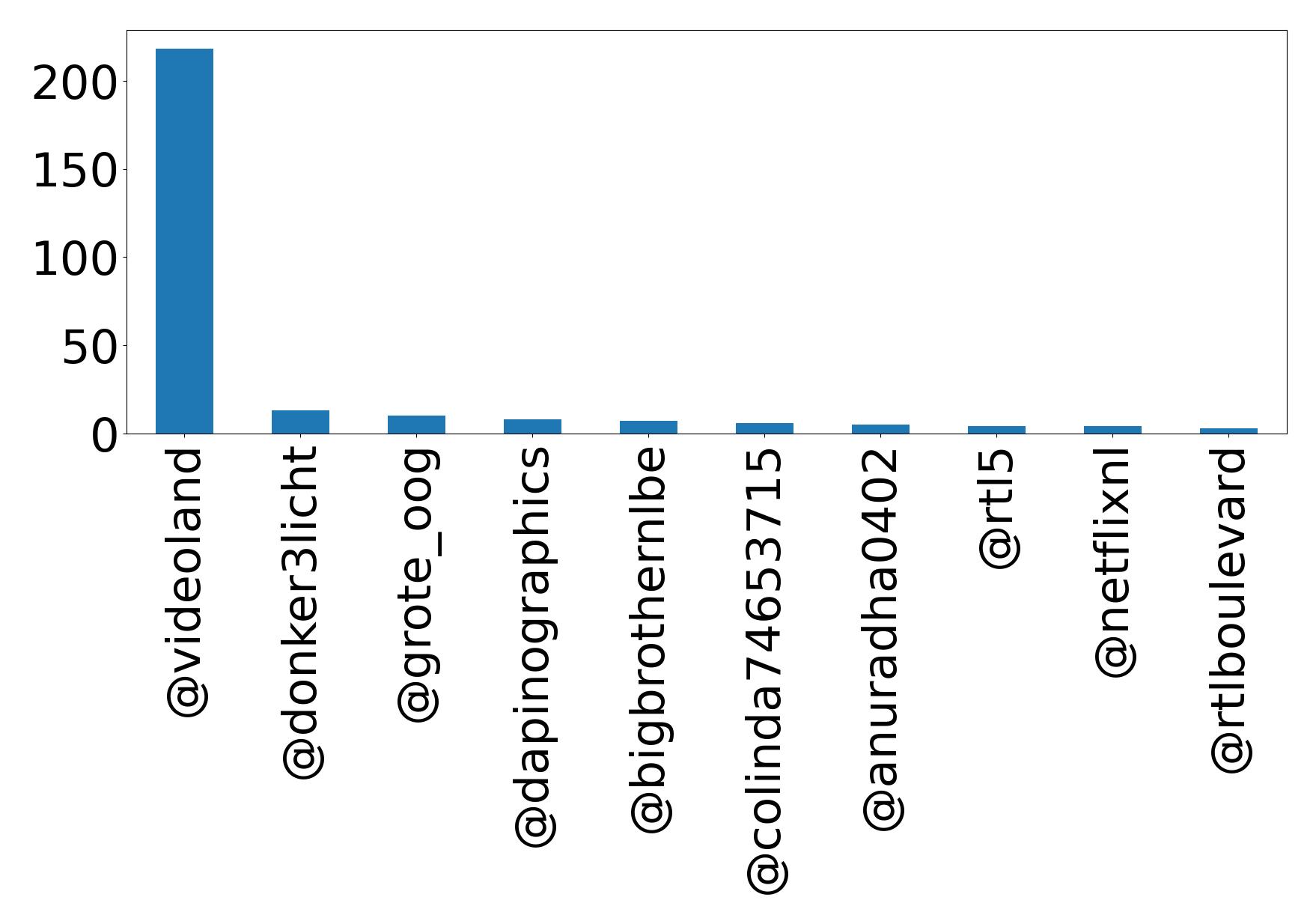 Top mentions