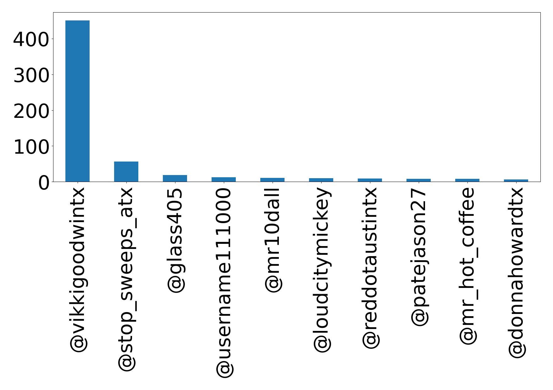 Top mentions