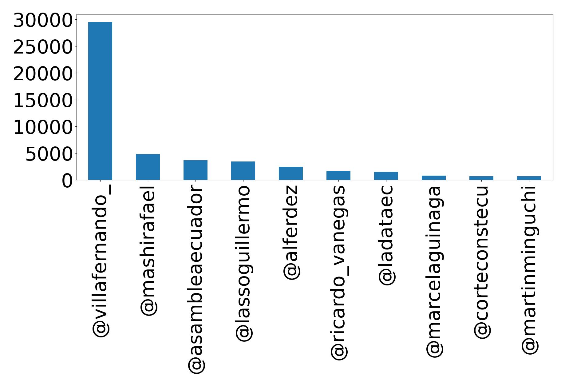Top mentions