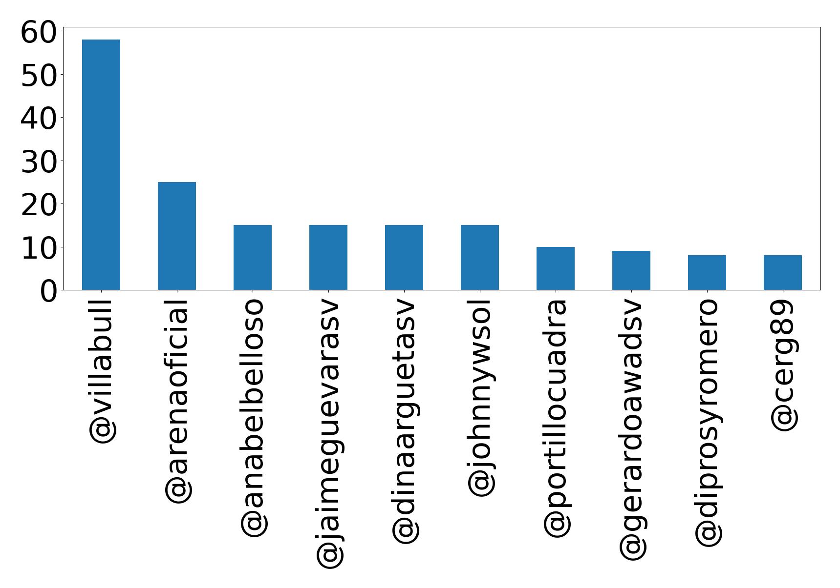 Top mention
