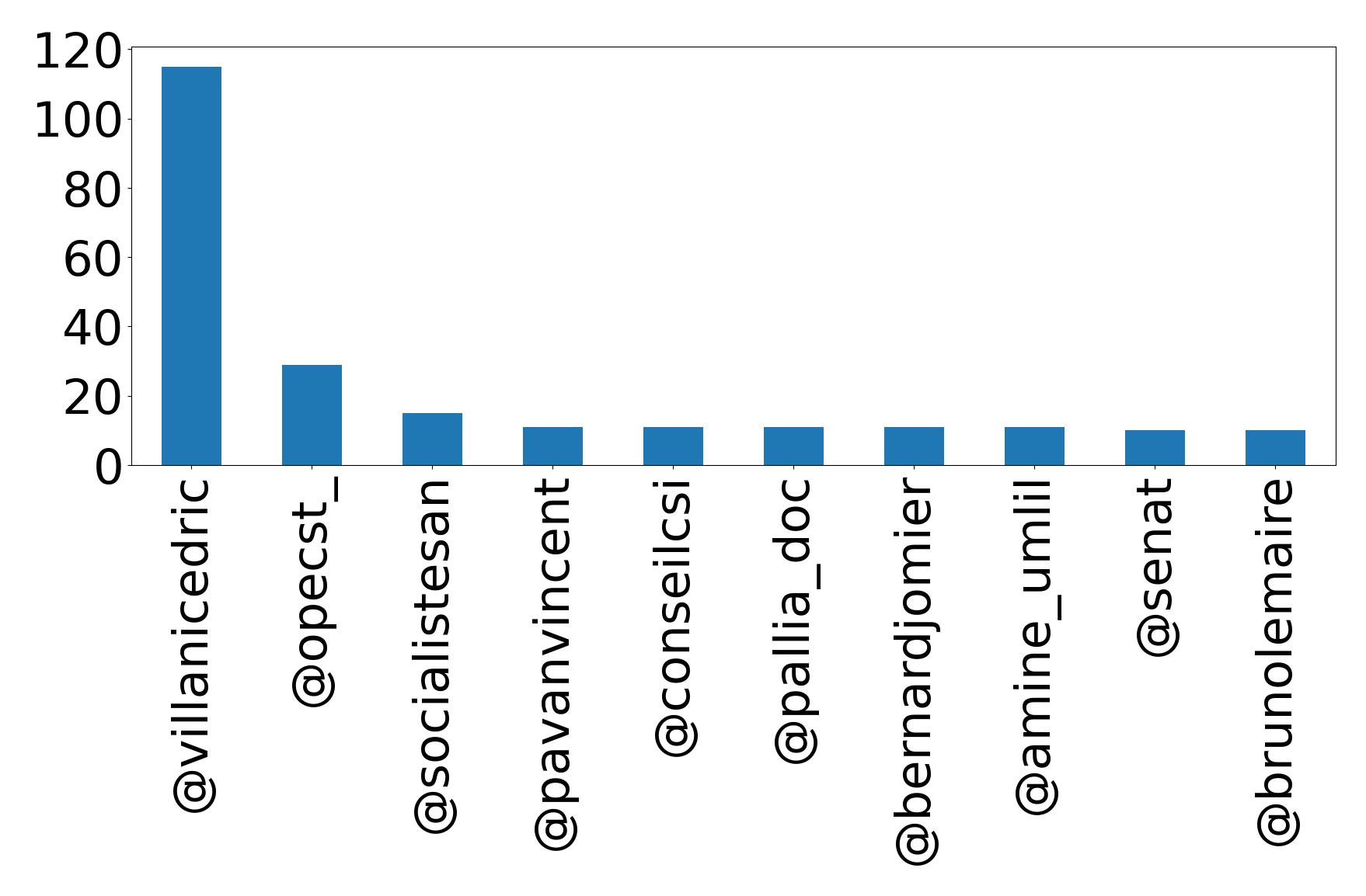 Top mentions