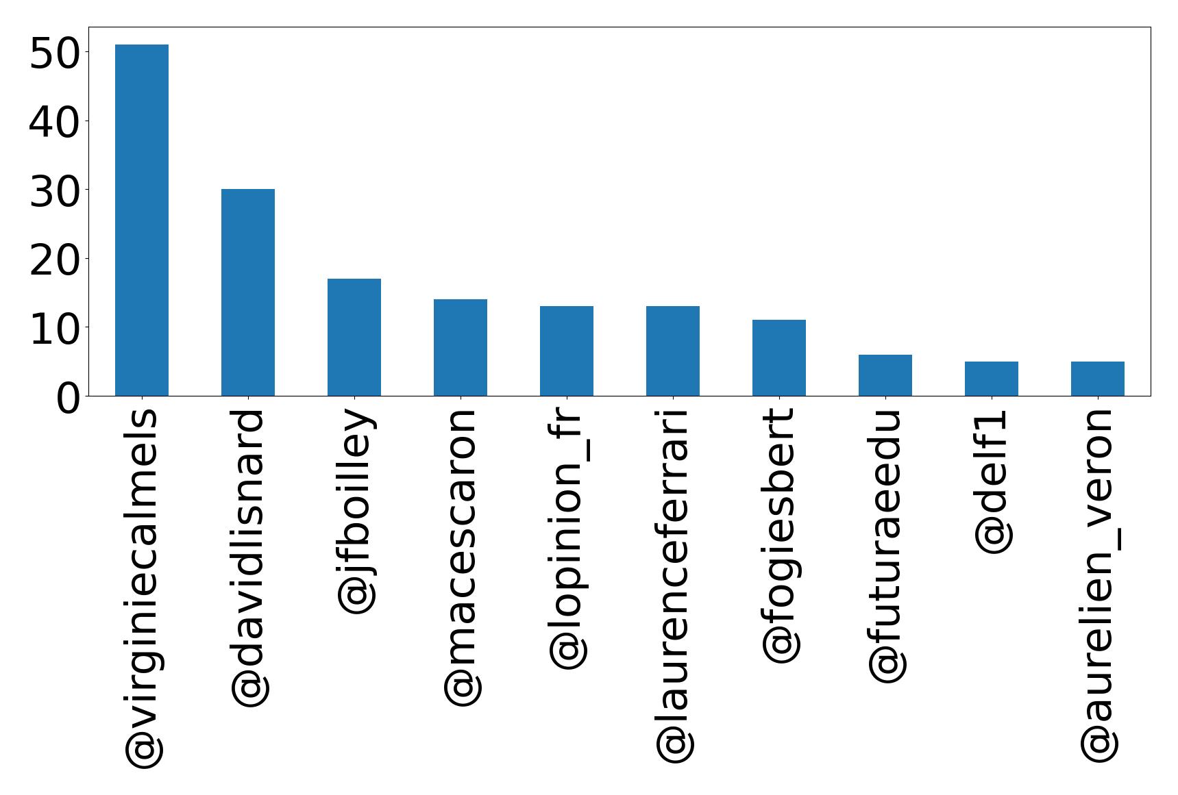 أهم الإشارات