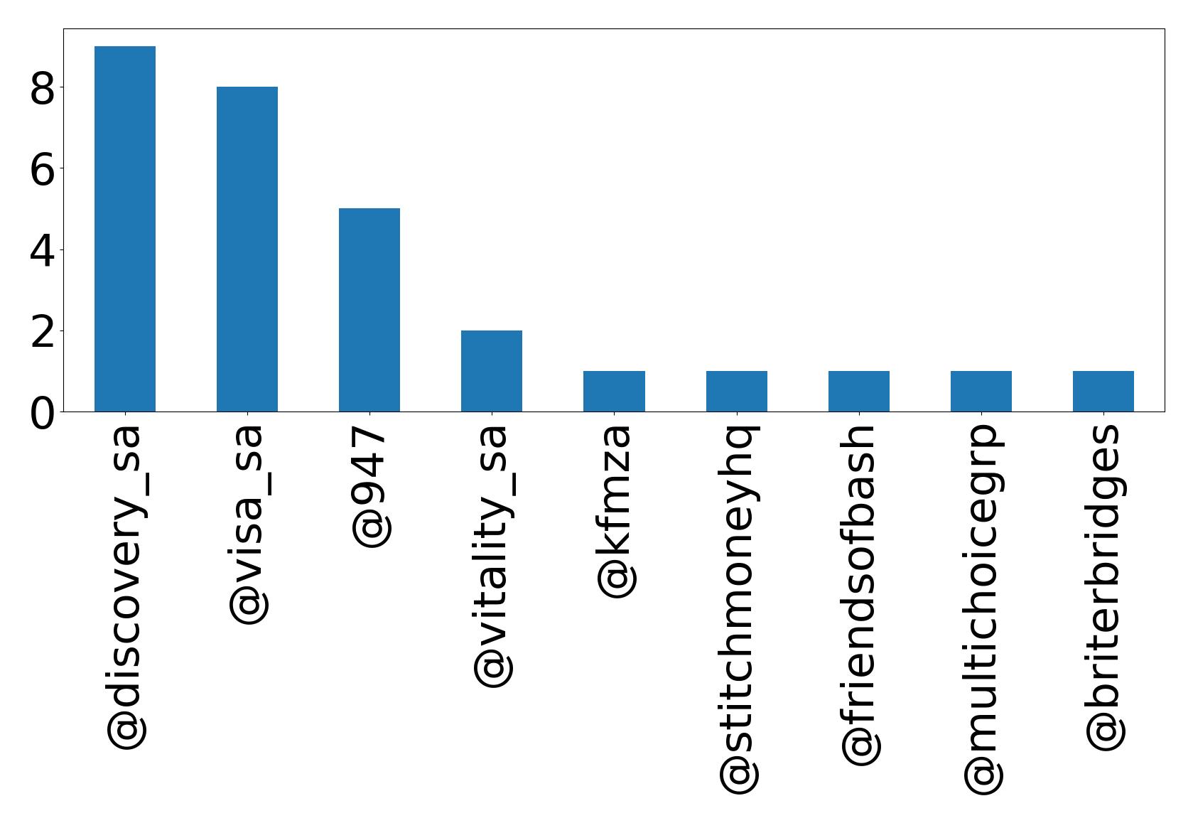 Top mentions