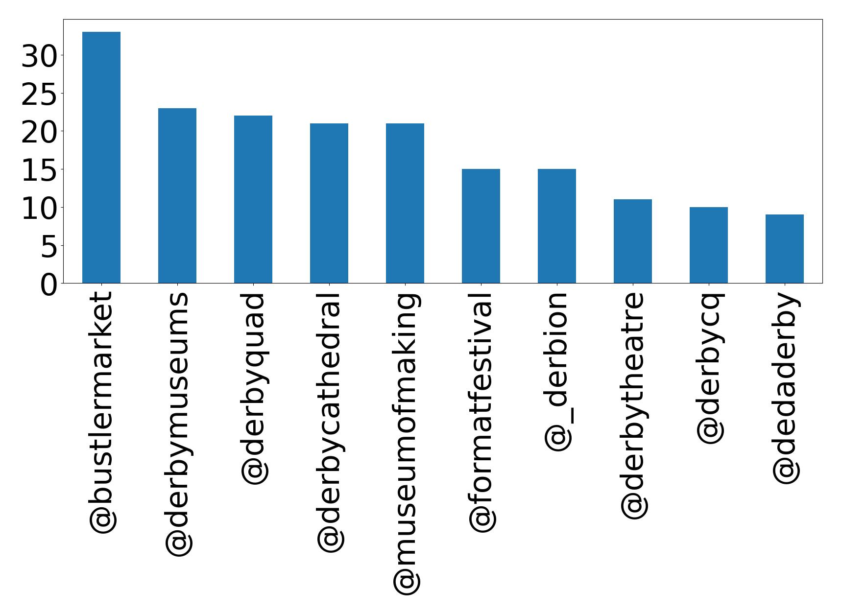 Top mentions