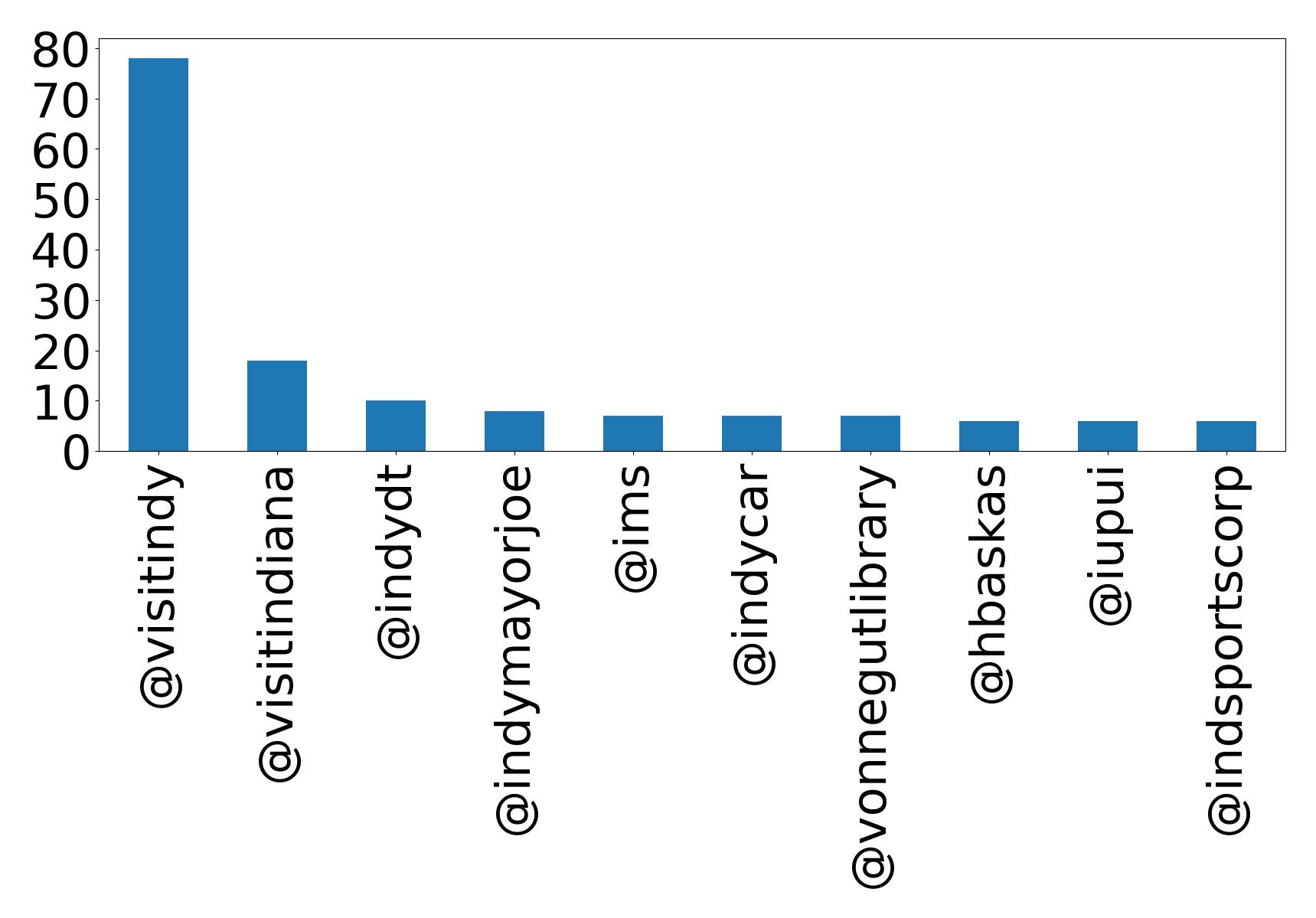 Top menções