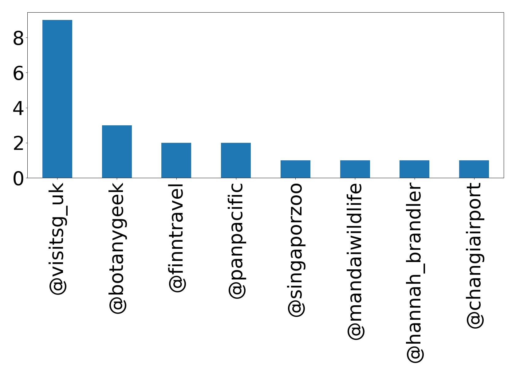 Top mention