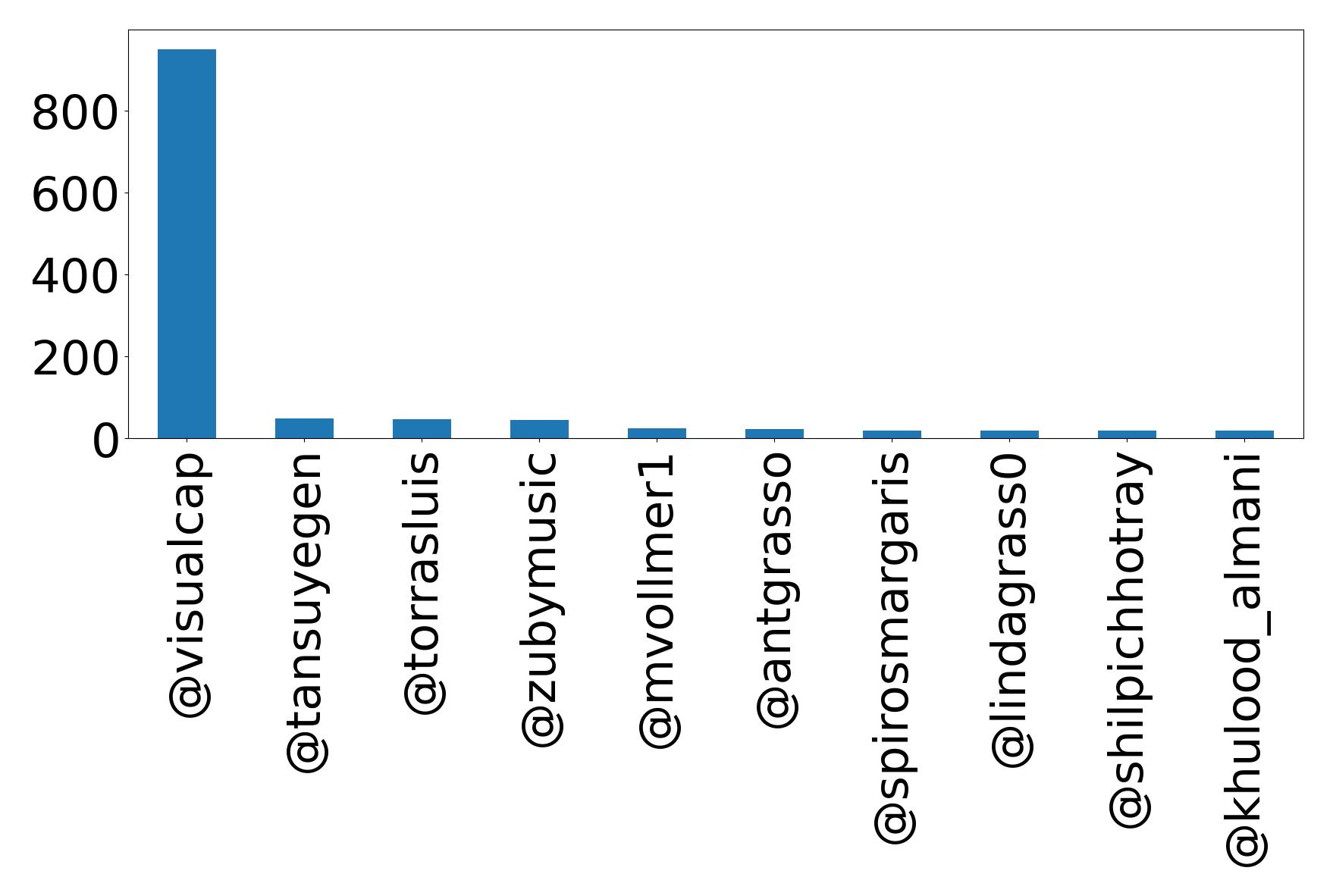 Top menções