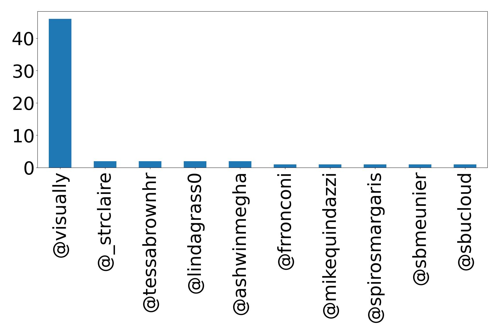أهم الإشارات