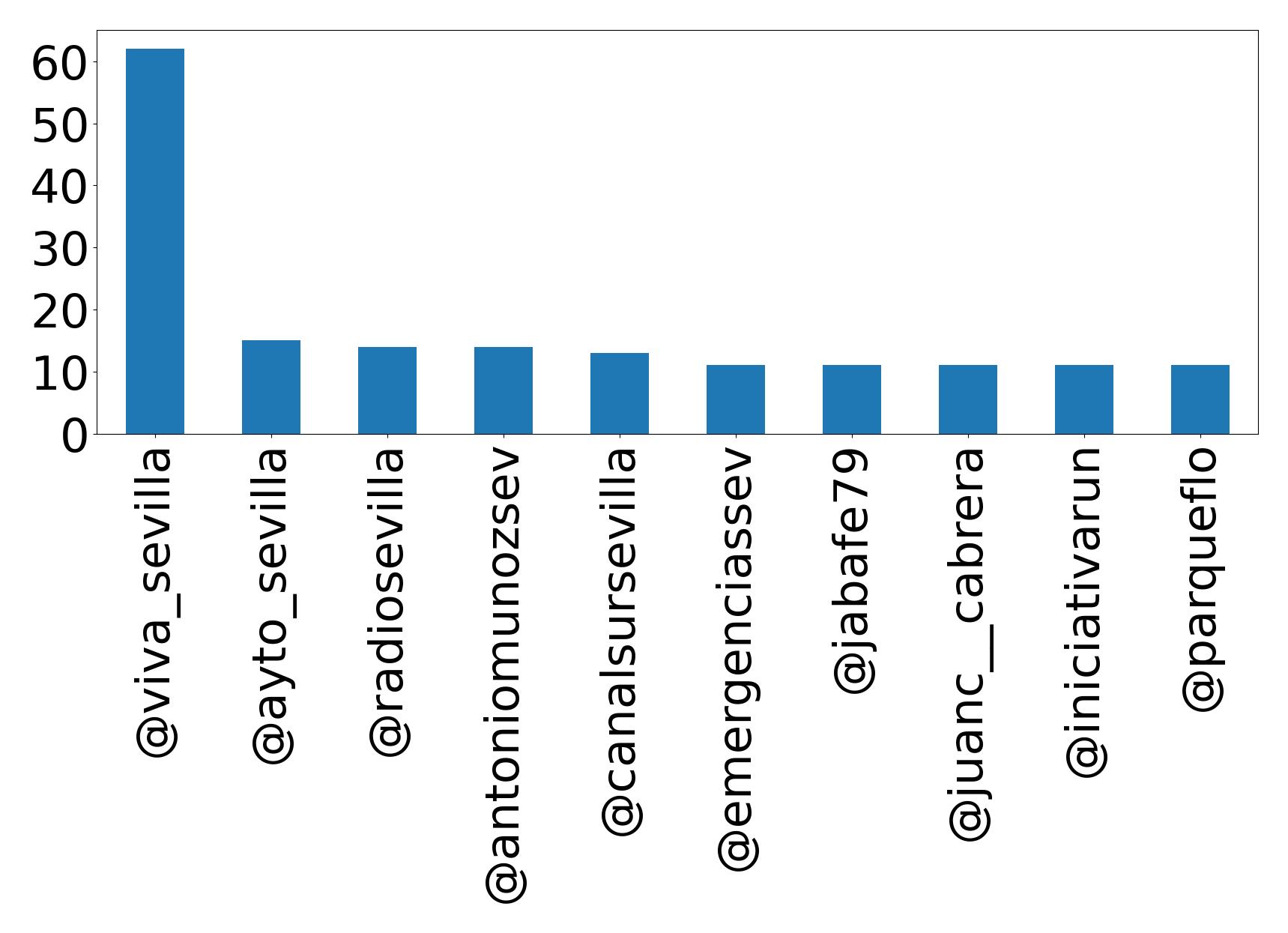 Top mentions