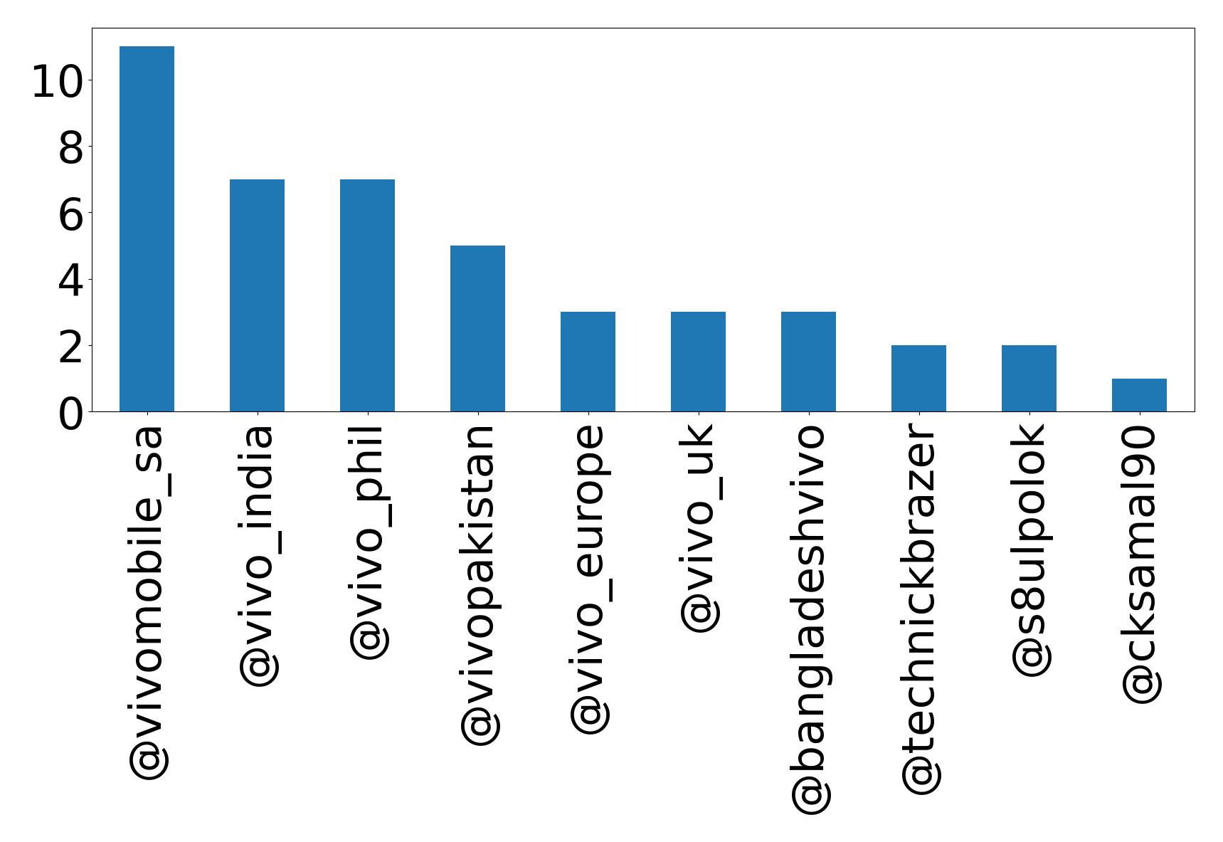 Top mentions