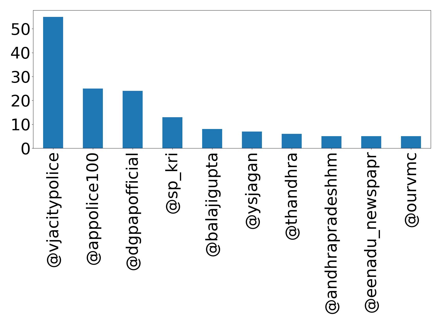 Top mentions