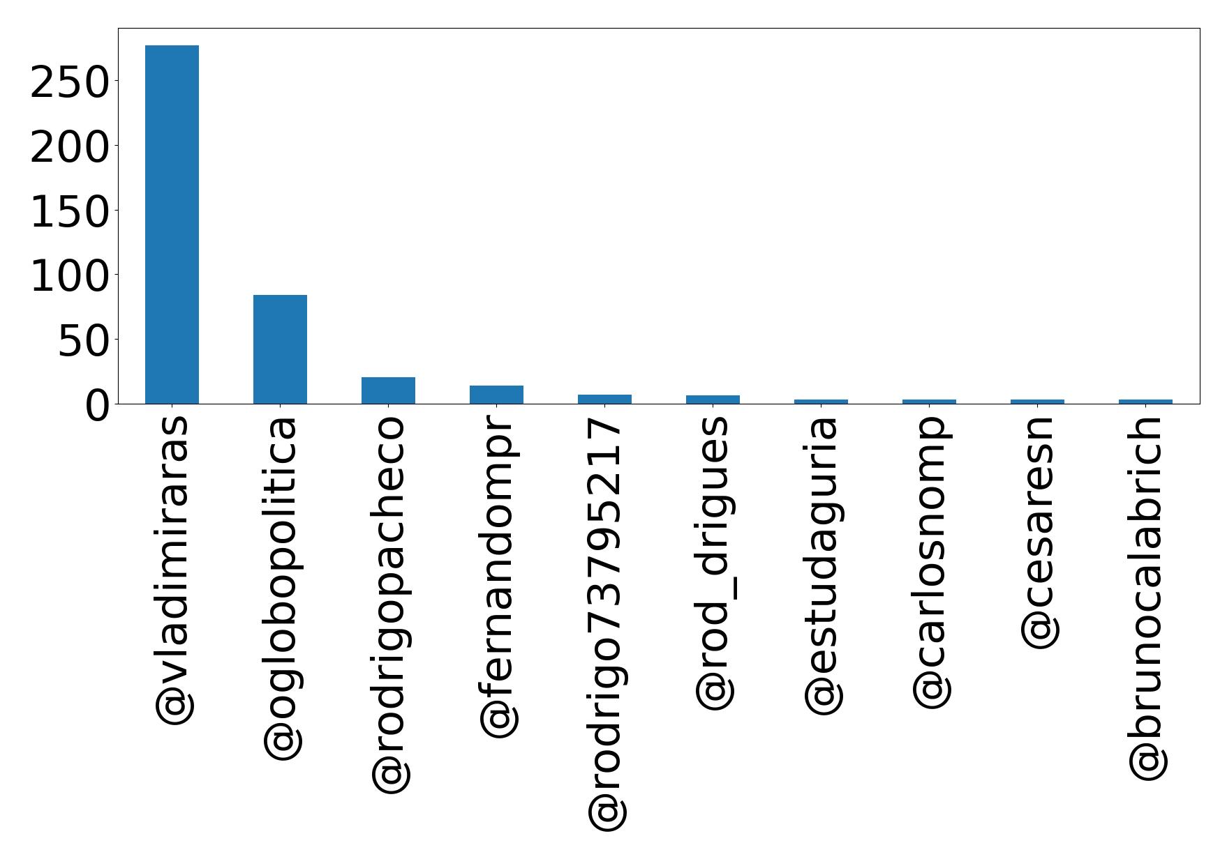 Top mentions
