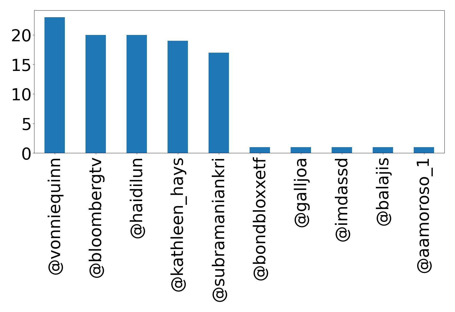 Top mentions