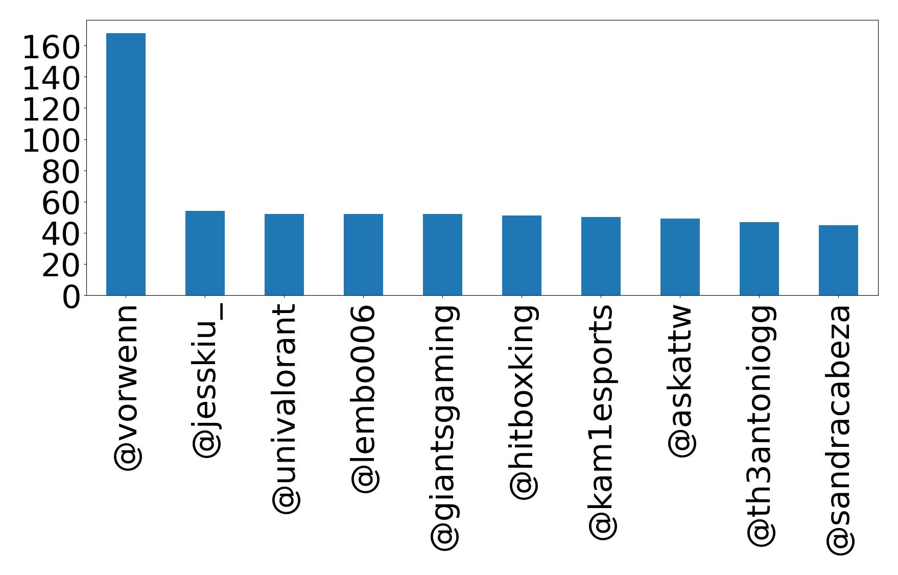 Top mentions